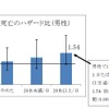 たばこ喫煙者と吸わない男性の交通事故死亡のハザート比