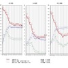 三大都市圏における主要区間の平均混雑率・輸送力・輸送人員の推移