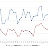 レギュラーガソリン実売価格（「e燃費」調べ）