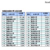 全国社長出身大学分析…トップ10は私大が独占、上場企業対象や男女別では？　2018