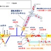 7月31日に発表された広島支社管内の運行再開予定。再開時期の前倒しや具体化が進んでいるが、芸備線狩留家～三次間は依然として再開まで1年以上を要するとされている。