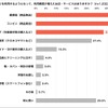 フリマアプリの利用前後で利用頻度が増えたお店やサービス