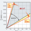 ホンダCR-V新型 CVT ワイドレシオレンジイメージ