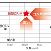 ホンダCR-V新型 クラストップレベルの空間効率グラフ