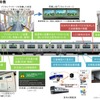 普通車とモニタリングシステムの概要。車内はオールロングシートとなり、座席幅はE217系より10mm拡大。照明はLED化される。フリースペースや防犯カメラも設置され、トイレはすべて車椅子対応の洋式に。側扉は半自動式となる。山手線用と同様にドア上や荷物棚上にデジタルサイネージが設置されるが、異常時にすべての画面を一時的に切り換えて、自列車に関する情報を表示することができる仕様となる。