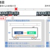 JR東日本の車両としては初搭載となる非常走行用電源装置の概要。走行中に架線からの電力を蓄電池に充電し、停電などの非常時には充電した電力でモーターを駆動させ、最寄り駅や降車しやすい箇所まで動かすことができる。