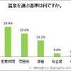 温泉を選ぶ基準は何ですか