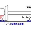 L型車両ガイドの概要。ガイドがレールに接触することで、車輪がレールから逸脱することを防止する。