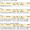 東名集中工事に伴う渋滞予測