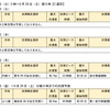 東名集中工事に伴う渋滞予測