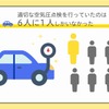 適切な頻度で空気圧点検を行っている人はおよそ６人に１人