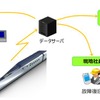 状態基準保全（CBM）のイメージ。サーバーを通して地上設備や車両各機器の状態をモニタリングする。