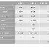 主な家電の消費電力量