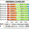 自動車保険加入先の見直し意向
