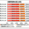 自動車保険の加入状況