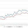 ハイオクガソリン実売価格（「e燃費」調べ）
