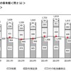 金融資産保有世帯の金融資産保有状況