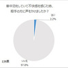 不快感を感じたときに声をかけたか