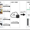 スマート点呼の機能概要図