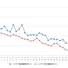 ハイオクガソリン実売価格（「e燃費」調べ）