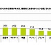 分の好みに合うものや必要性があれば、積極的にお金をかけたいと感じるものは？