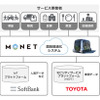 ソフトバンクとトヨタの事業イメージ
