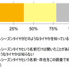 オールシーズンタイヤの認知率