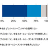 オールシーズンタイヤ使用者の今後の使用意向