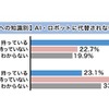 AI・ロボットへ代替されないという「スキル」を持っているか（AI・ロボットへの知識別）