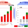 正味最高熱効率５０％超達成の推移