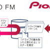 TOKYO FMとパイオニア、ドライブ行動特性に合わせた音声広告配信サービスを共同開発