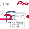 ドライブ行動特化型デジタル音声広告 概要