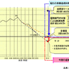 【伊東大厚のトラフィック計量学】踏切対策のCO2削減効果