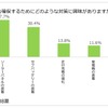 日本RV協会による「寒さに対するキャンピングカーの装備と利点」に関するアンケート調査