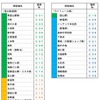 富山地方鉄道富山軌道線の停留場ナンバリング一覧。将来、直通する富山ライトレール線にも同様のナンバリングが付けられる。停留場名標などの表示では丸型で色分けされる。