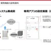 開発した機能の説明