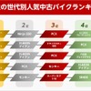 男性の世代別人気中古バイクランキング