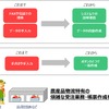 農産品物流特有の煩雑な受注業務や帳票作成をシンプルにするシステムの概要