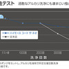 ハイモース コート ザ・ネオ 洗浄耐久性テスト