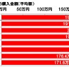 通勤で使用しているクルマの購入金額