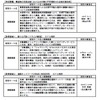 道路政策の課題の解決を目指す技術研究課題で採択された研究