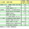 【伊東大厚のトラフィック計量学】道路行政の目標達成度評価とアウトカム指標