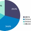 あなたは運転マナーが悪いツーリング仲間に対して、注意をしますか？