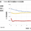 SRV（振動摩擦摩耗試験）1mm幅で往復動させる試験