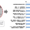 左：公道で走行実験を行うことについて、右：：走行実験をしてもよいと思う対策