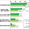 新たな移動サービスを利用したい場面について