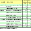 【伊東大厚のトラフィック計量学】道路交通対策によるCO2削減の評価