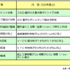 【伊東大厚のトラフィック計量学】道路交通対策によるCO2削減の評価