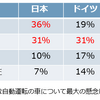 市場調査会社JDパワーによると、「自動運転車に対してドライバーが懸念していること（国別）」という質問に対し、日本での回答の1位が“事故の際の法的な責任”（36％）、2位が“技術的な不良”（31％）という結果になり、これらの明確な解決方法が求められる。