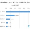 免許の返納について考えたことはありますか？